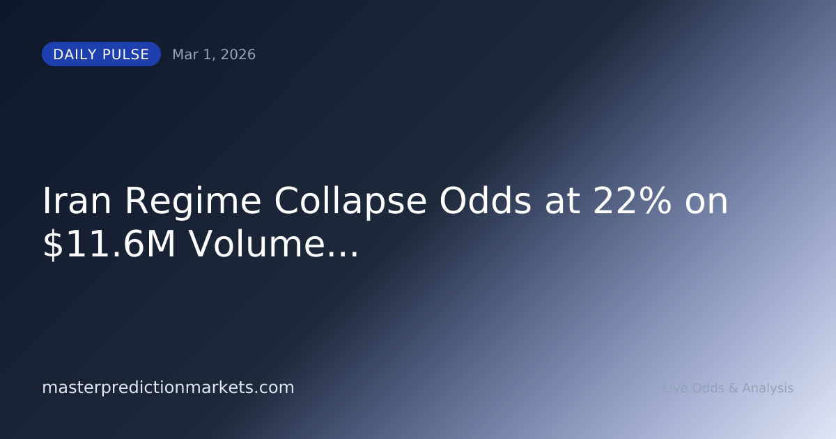 Iran Regime Collapse Odds at 22% on $11.6M Volume...