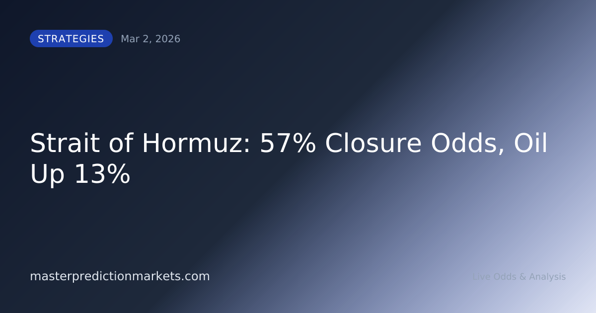 Strait of Hormuz: 57% Closure Odds, Oil Up 13%